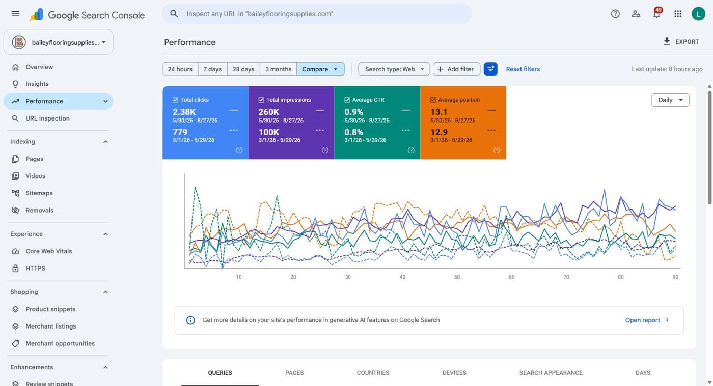 Search Console performance report comparing Jun–Aug 2026 with Mar–May 2026: 2,343 clicks against 779