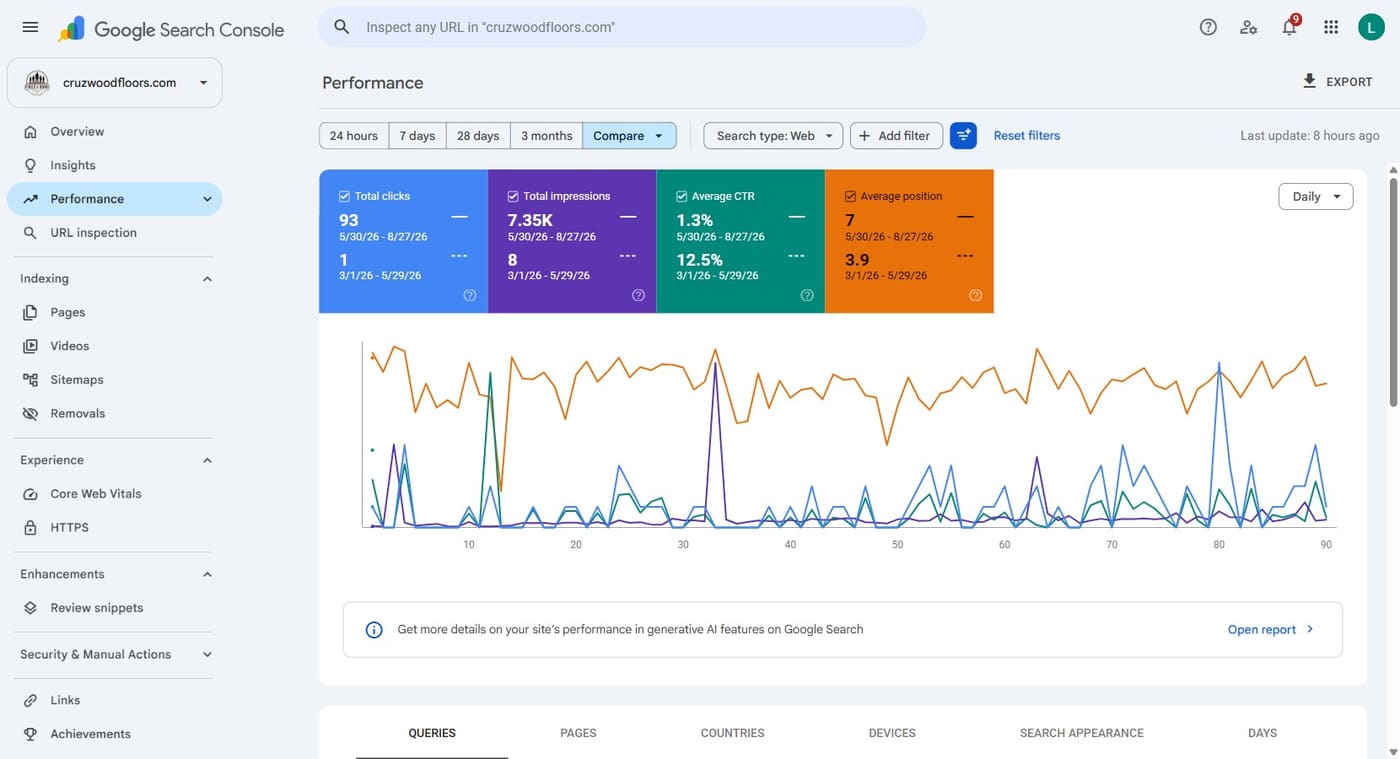 Search Console performance report comparing the two quarters: 93 clicks against 1, 7.35K impressions against 8