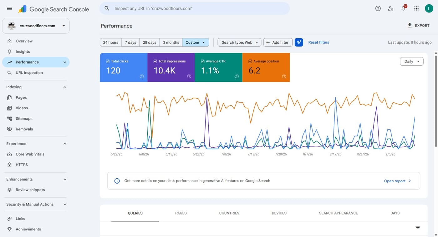 Search Console performance report from 1 March to 15 September 2026, the whole life of the site