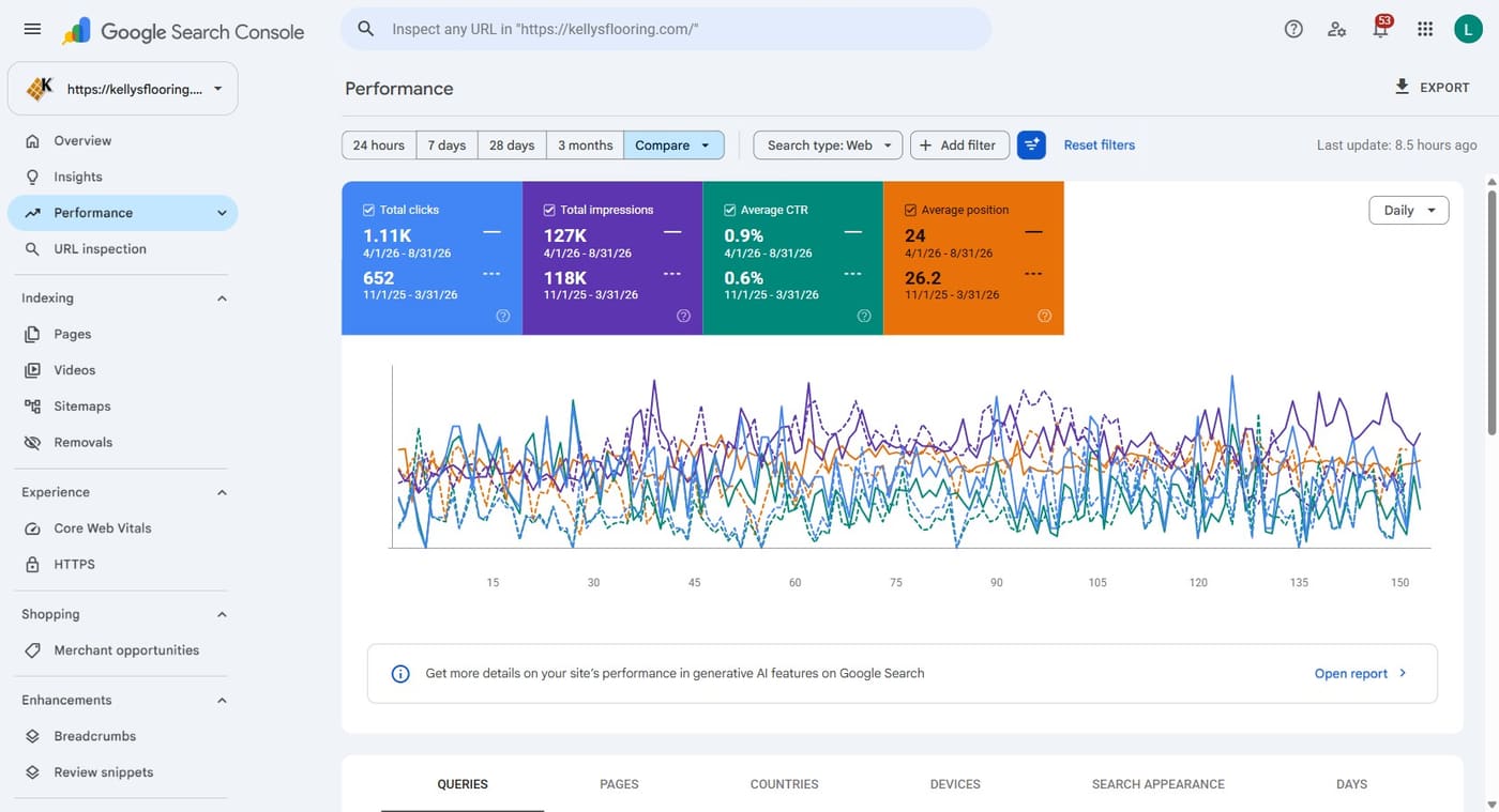 Search Console performance report comparing April to August 2026 with November 2025 to March 2026