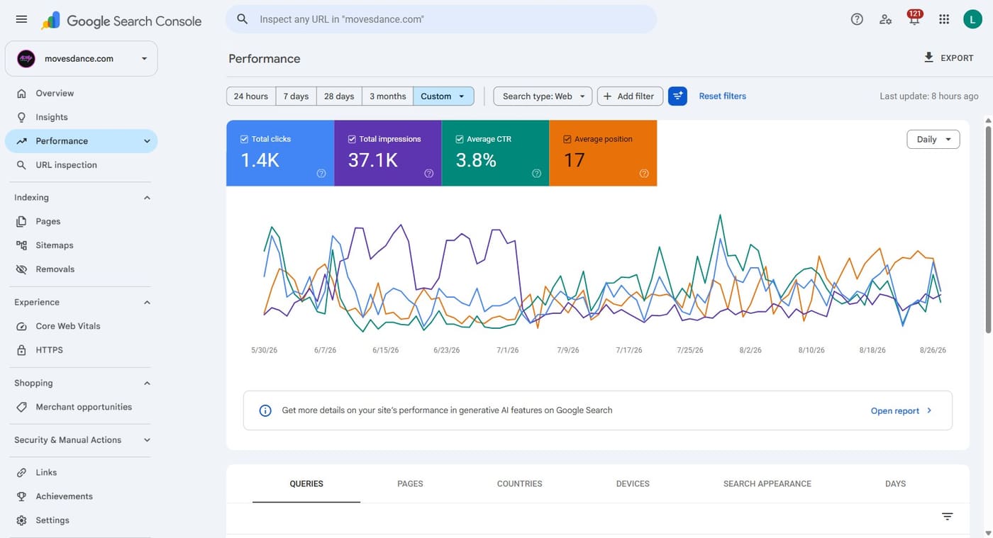 Search Console performance report for the 90 days to 27 Aug 2026: 1.4K clicks and a 3.8% click-through rate