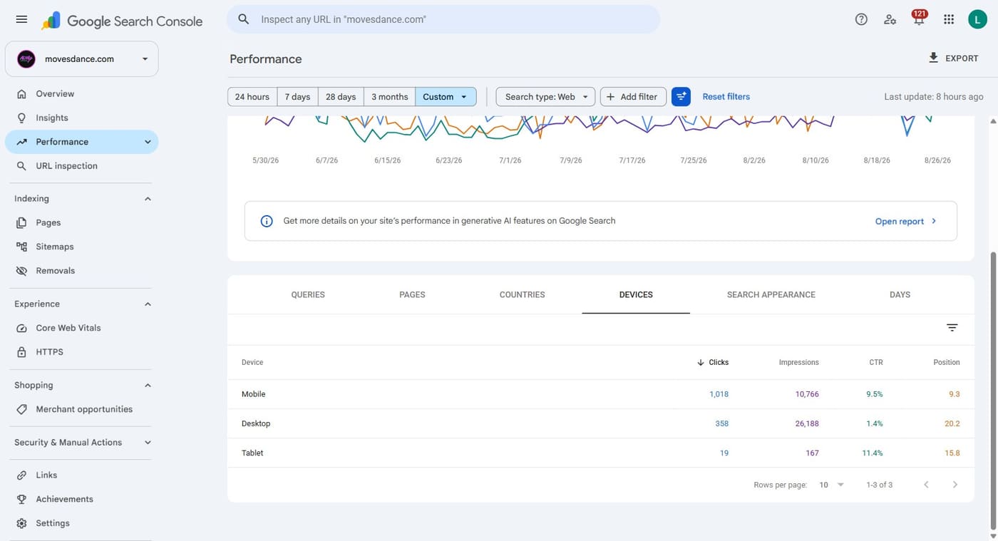 Search Console Devices tab for the same 90 days, showing the mobile click-through rate