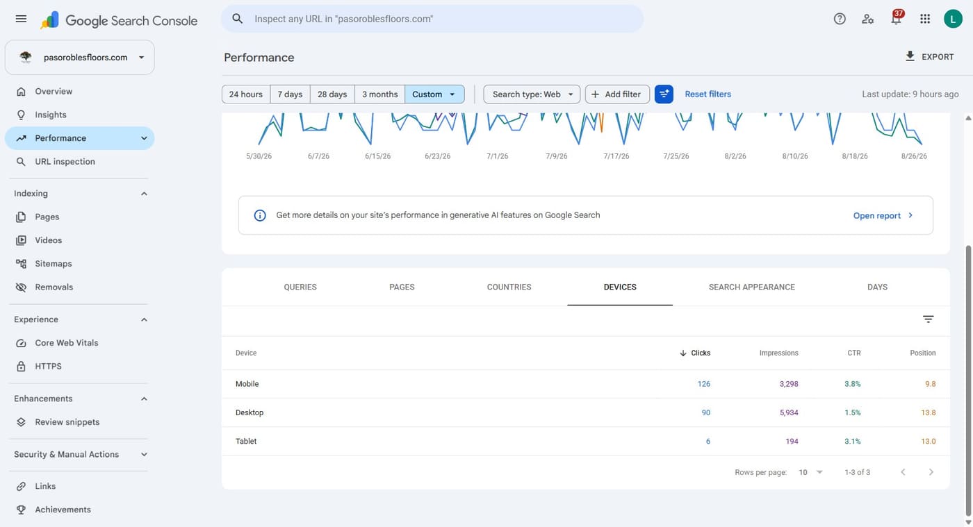 Search Console Devices tab for Jun–Aug 2026 showing the mobile click-through rate